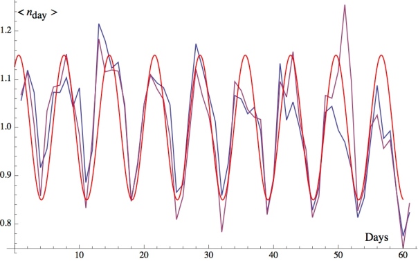 Daily visits for 60 days, average value for 10000 random English Wikipedia articles. In red  a sinus function of period 7.